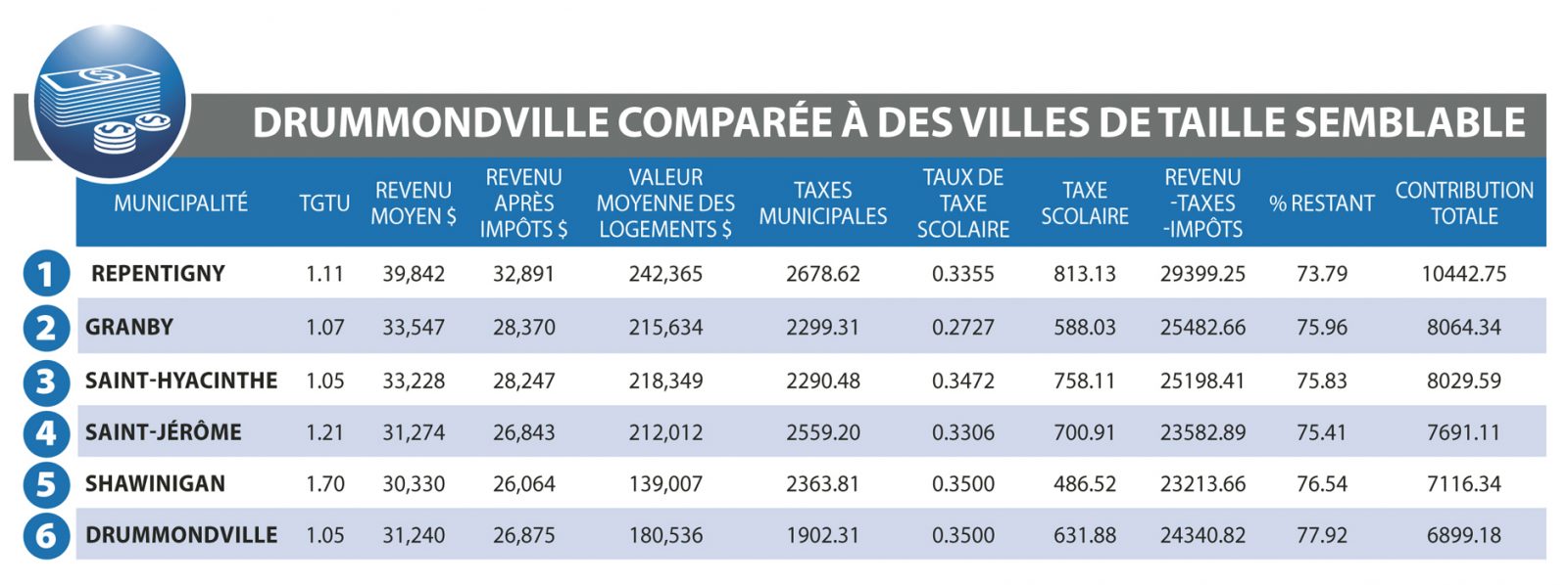 Qui paye le plus de taxes et d’impôts au Québec? *