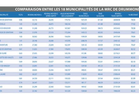 Combien paie le contribuable moyen… de Saint-Lucien à Drummondville