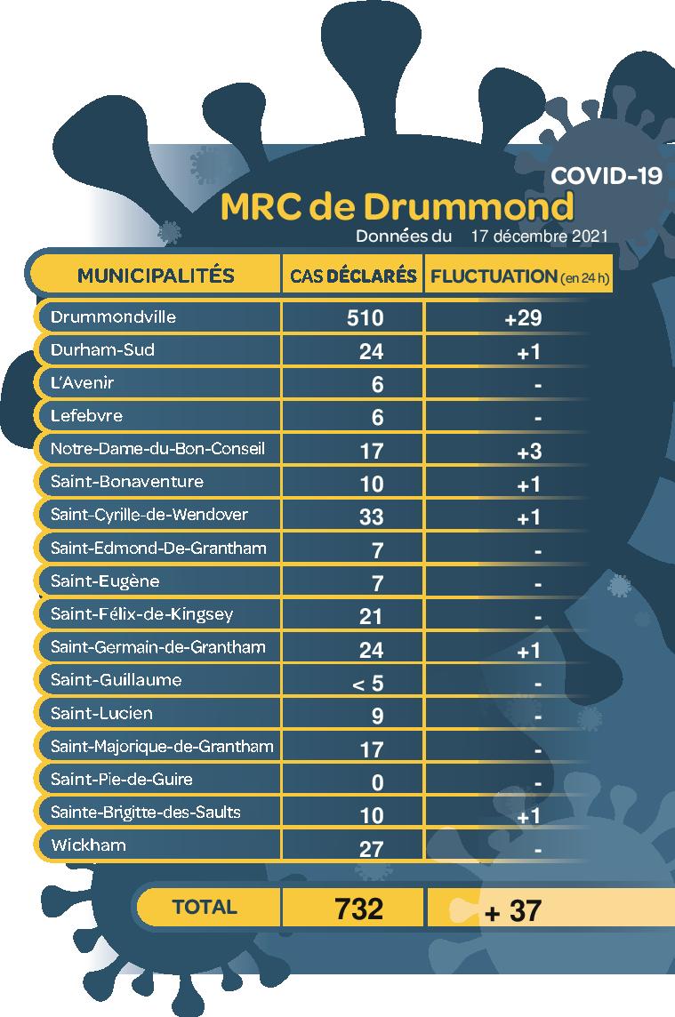 COVID-19 : la MRC de Drummond enregistre 37 cas